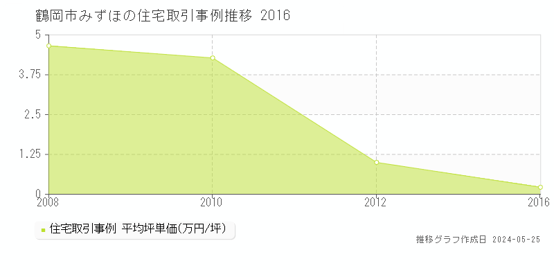 鶴岡市みずほの住宅価格推移グラフ 