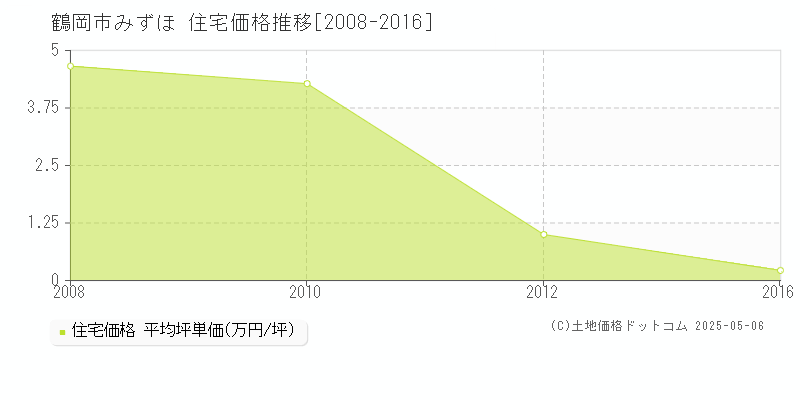 みずほ(鶴岡市)の住宅価格推移グラフ(坪単価)[2008-2016年]