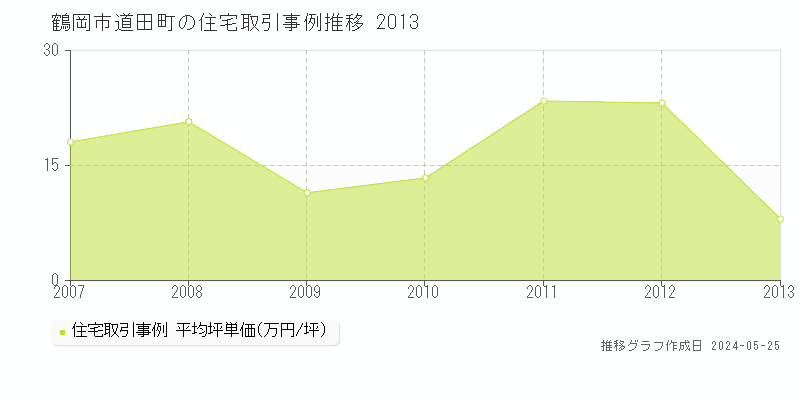 鶴岡市道田町の住宅価格推移グラフ 