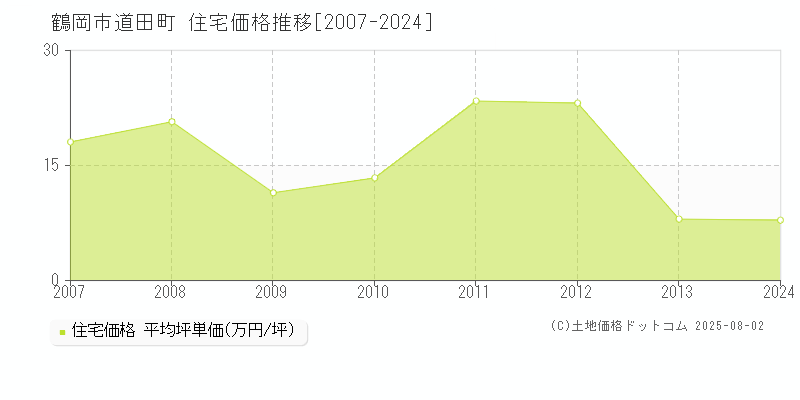 道田町(鶴岡市)の住宅価格推移グラフ(坪単価)[2007-2024年]