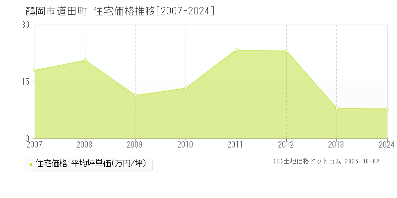 鶴岡市道田町の住宅価格推移グラフ 