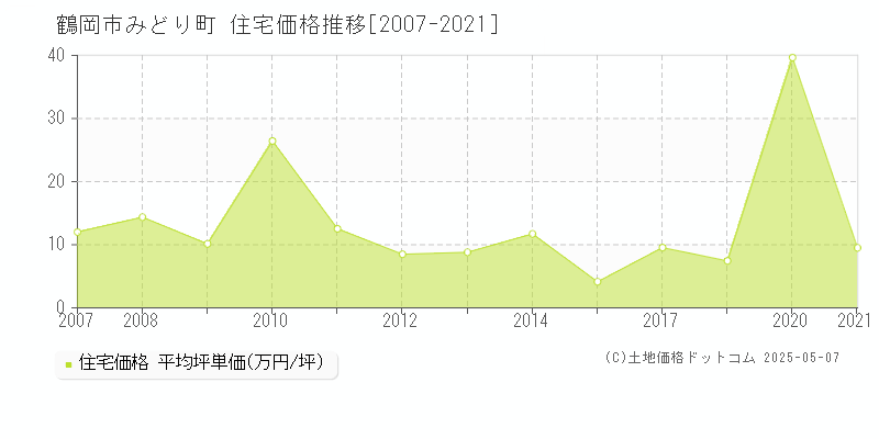 みどり町(鶴岡市)の住宅価格推移グラフ(坪単価)[2007-2021年]