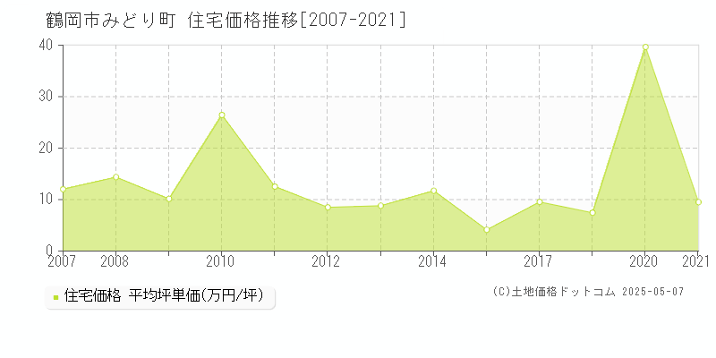 鶴岡市みどり町の住宅価格推移グラフ 