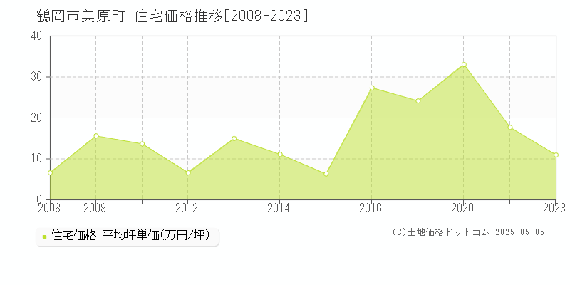 美原町(鶴岡市)の住宅価格推移グラフ(坪単価)[2008-2023年]