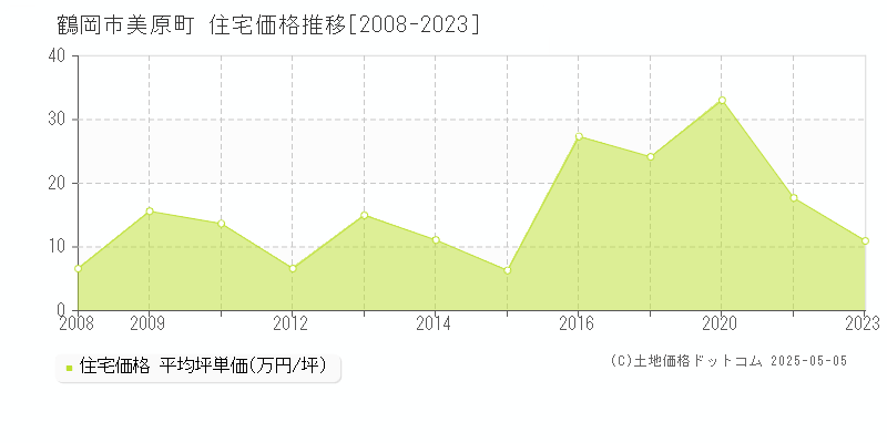 鶴岡市美原町の住宅価格推移グラフ 