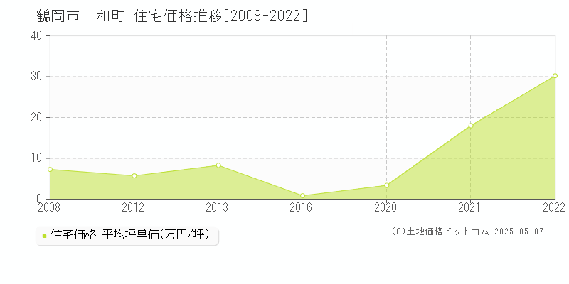 三和町(鶴岡市)の住宅価格推移グラフ(坪単価)[2008-2022年]
