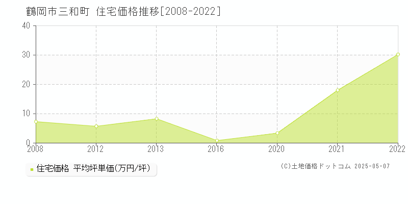 鶴岡市三和町の住宅価格推移グラフ 