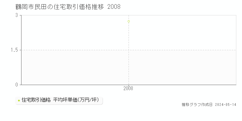 鶴岡市民田の住宅価格推移グラフ 