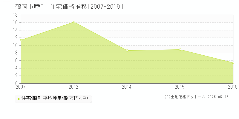 睦町(鶴岡市)の住宅価格推移グラフ(坪単価)[2007-2019年]