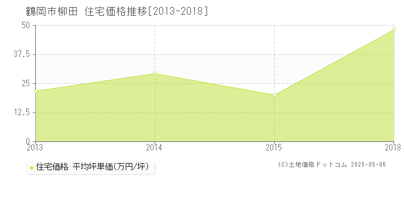 柳田(鶴岡市)の住宅価格推移グラフ(坪単価)[2013-2018年]