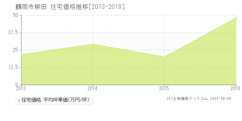 鶴岡市柳田の住宅価格推移グラフ 