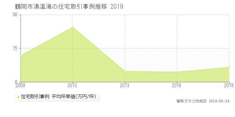 鶴岡市湯温海の住宅価格推移グラフ 