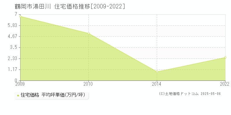 湯田川(鶴岡市)の住宅価格推移グラフ(坪単価)[2009-2022年]