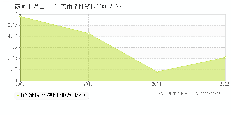 鶴岡市湯田川の住宅価格推移グラフ 