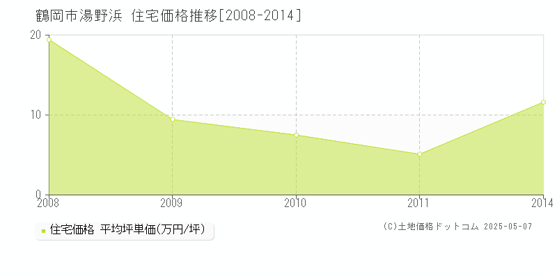 湯野浜(鶴岡市)の住宅価格推移グラフ(坪単価)[2008-2014年]