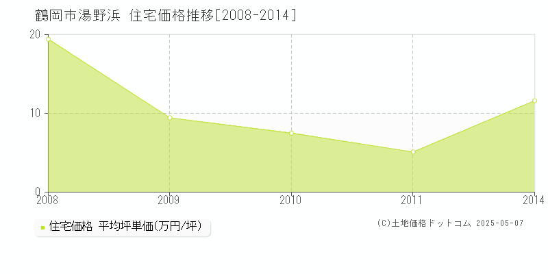 鶴岡市湯野浜の住宅価格推移グラフ 