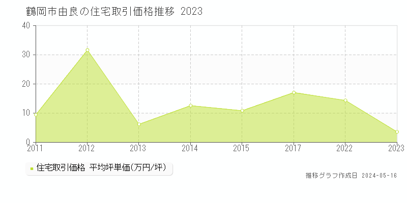 鶴岡市由良の住宅価格推移グラフ 