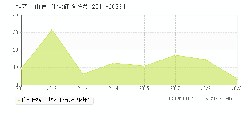 由良(鶴岡市)の住宅価格推移グラフ(坪単価)[2011-2023年]