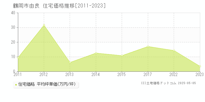 鶴岡市由良の住宅価格推移グラフ 