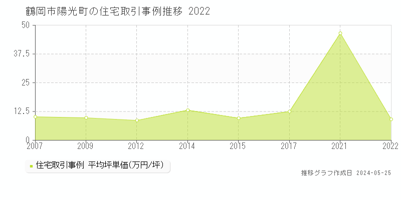 鶴岡市陽光町の住宅価格推移グラフ 