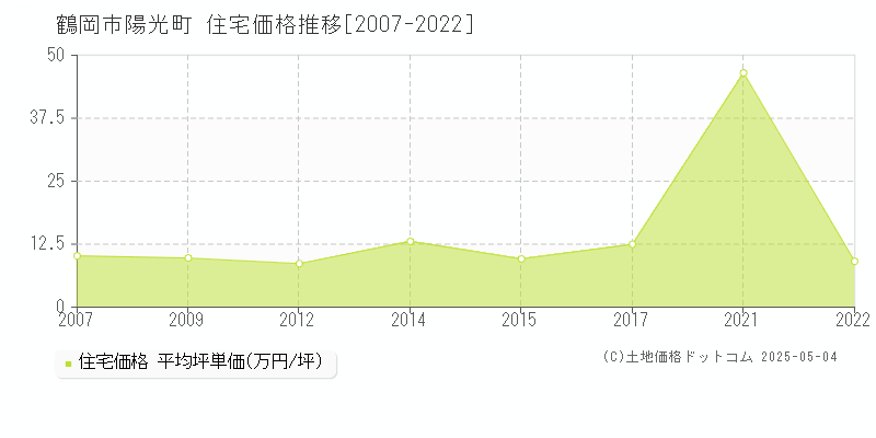 陽光町(鶴岡市)の住宅価格推移グラフ(坪単価)[2007-2022年]
