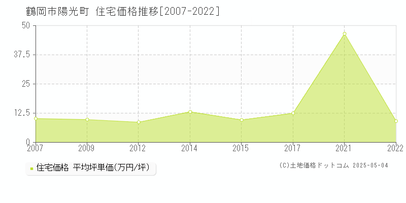 鶴岡市陽光町の住宅価格推移グラフ 