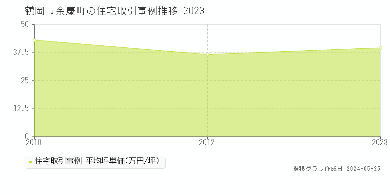 鶴岡市余慶町の住宅価格推移グラフ 