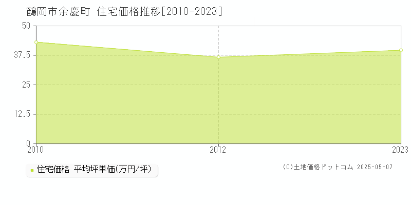 余慶町(鶴岡市)の住宅価格推移グラフ(坪単価)[2010-2023年]