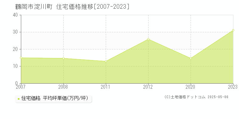 淀川町(鶴岡市)の住宅価格推移グラフ(坪単価)[2007-2023年]