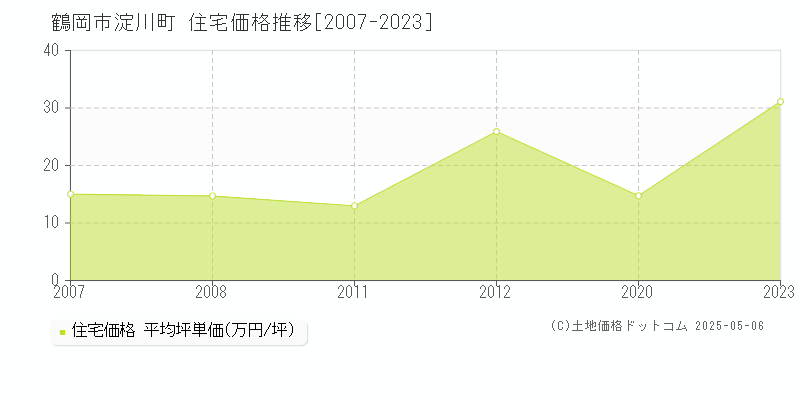 鶴岡市淀川町の住宅価格推移グラフ 