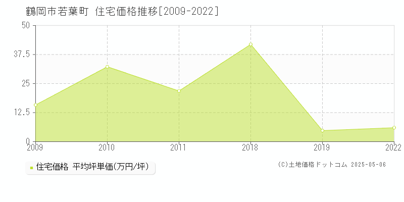 若葉町(鶴岡市)の住宅価格推移グラフ(坪単価)[2009-2022年]