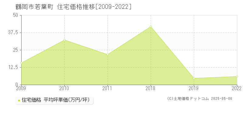 鶴岡市若葉町の住宅価格推移グラフ 