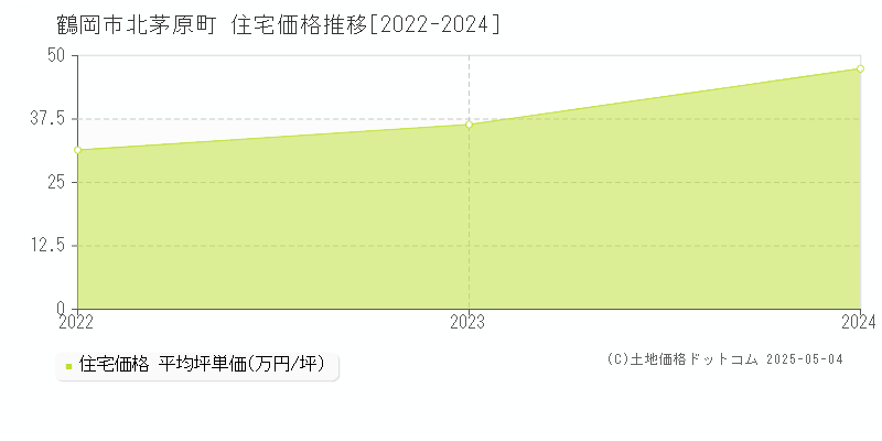 北茅原町(鶴岡市)の住宅価格推移グラフ(坪単価)[2022-2024年]