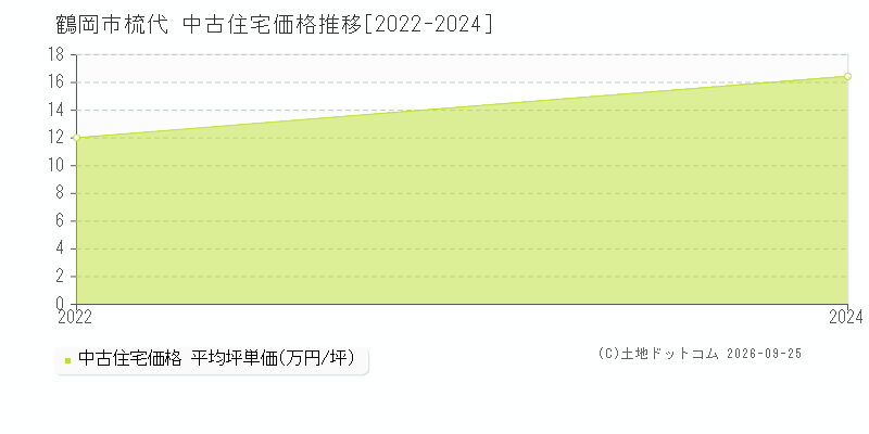 鶴岡市梳代の中古住宅価格推移グラフ(坪単価)[2022-2024年]