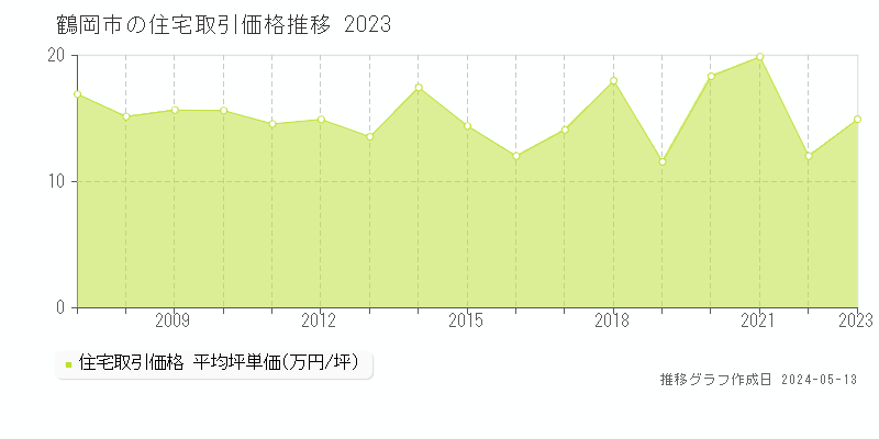 鶴岡市全域の住宅価格推移グラフ 