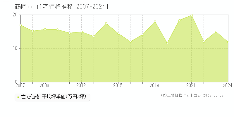 鶴岡市(山形県)の住宅価格推移グラフ(坪単価)[2007-2024年]