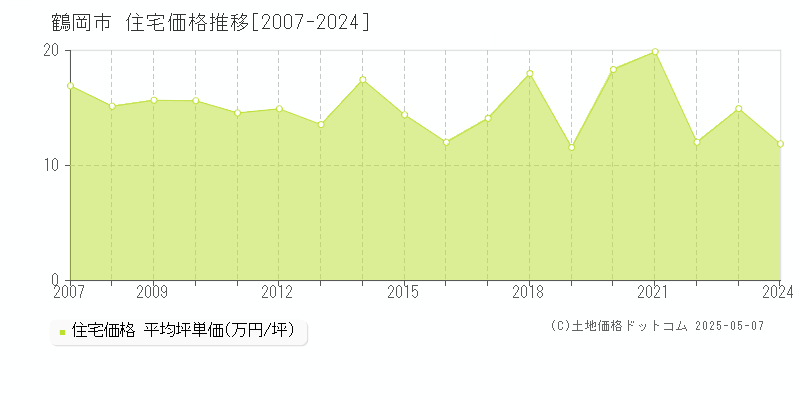 鶴岡市の住宅価格推移グラフ 