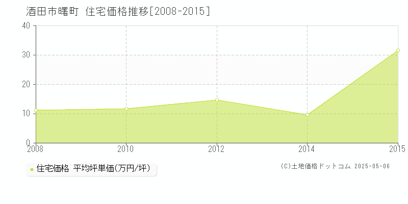 曙町(酒田市)の住宅価格推移グラフ(坪単価)[2008-2015年]