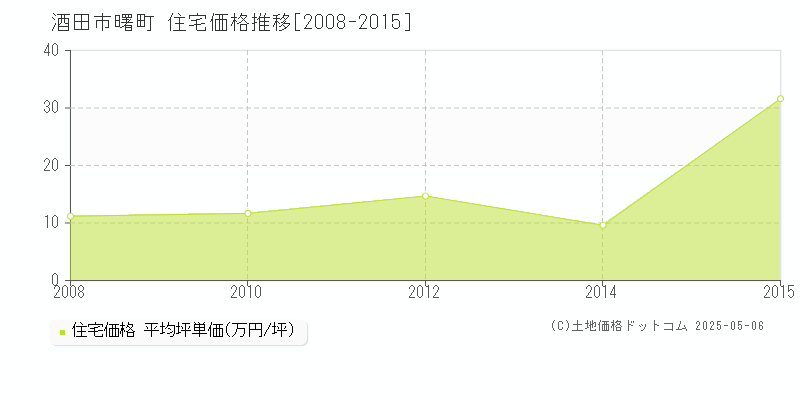 酒田市曙町の住宅価格推移グラフ 