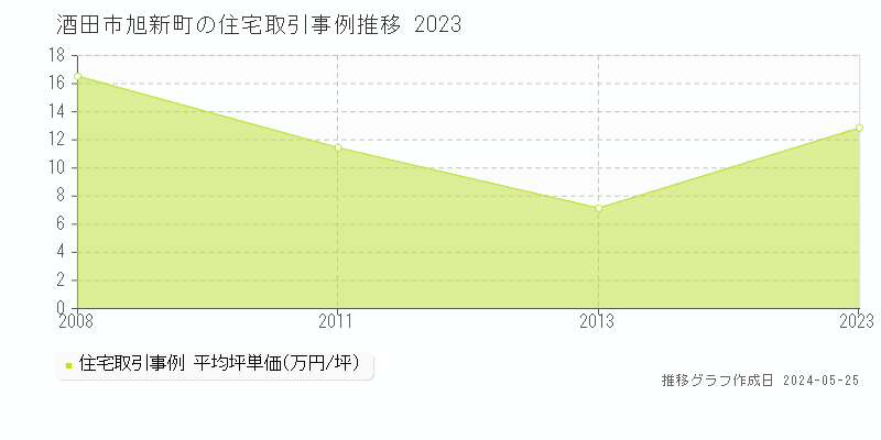 酒田市旭新町の住宅価格推移グラフ 