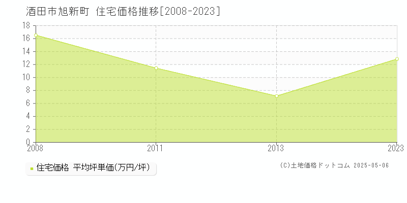 旭新町(酒田市)の住宅価格推移グラフ(坪単価)[2008-2023年]
