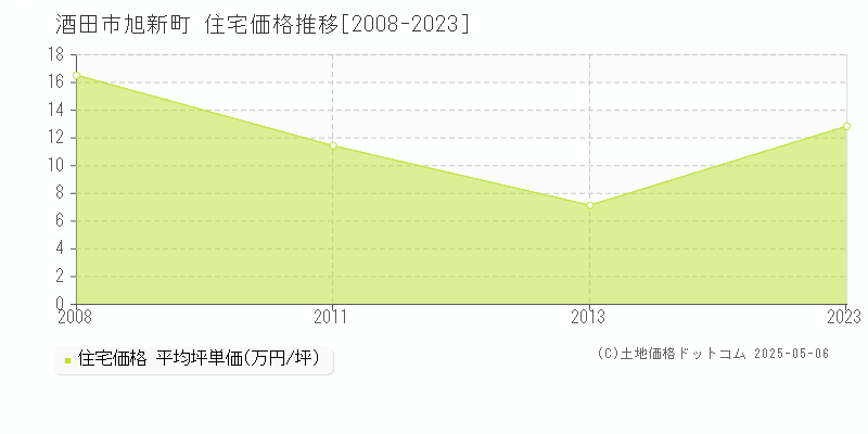 酒田市旭新町の住宅価格推移グラフ 