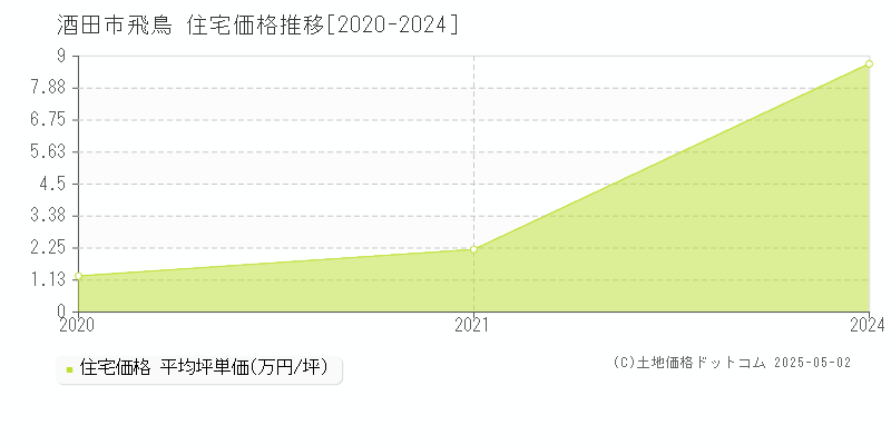 飛鳥(酒田市)の住宅価格推移グラフ(坪単価)[2020-2024年]