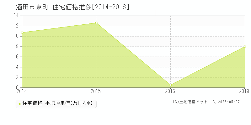 東町(酒田市)の住宅価格推移グラフ(坪単価)[2014-2018年]