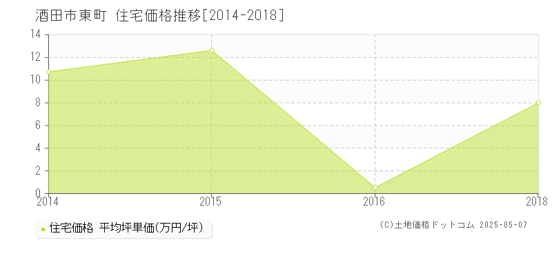 酒田市東町の住宅価格推移グラフ 