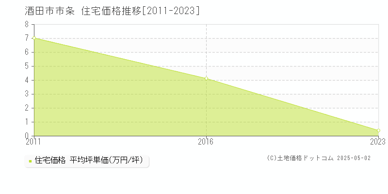 市条(酒田市)の住宅価格推移グラフ(坪単価)[2011-2023年]