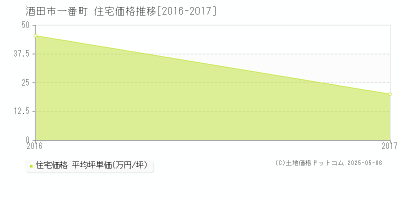 一番町(酒田市)の住宅価格推移グラフ(坪単価)[2016-2017年]