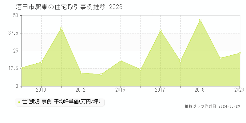 酒田市駅東の住宅価格推移グラフ 