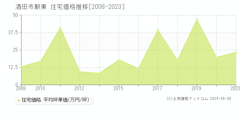 駅東(酒田市)の住宅価格推移グラフ(坪単価)[2008-2023年]