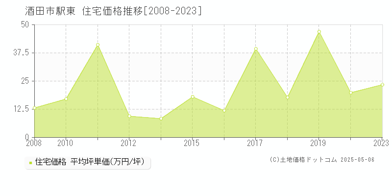 酒田市駅東の住宅価格推移グラフ 